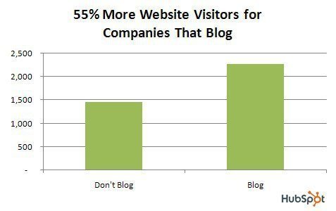 visitors on website with blogs