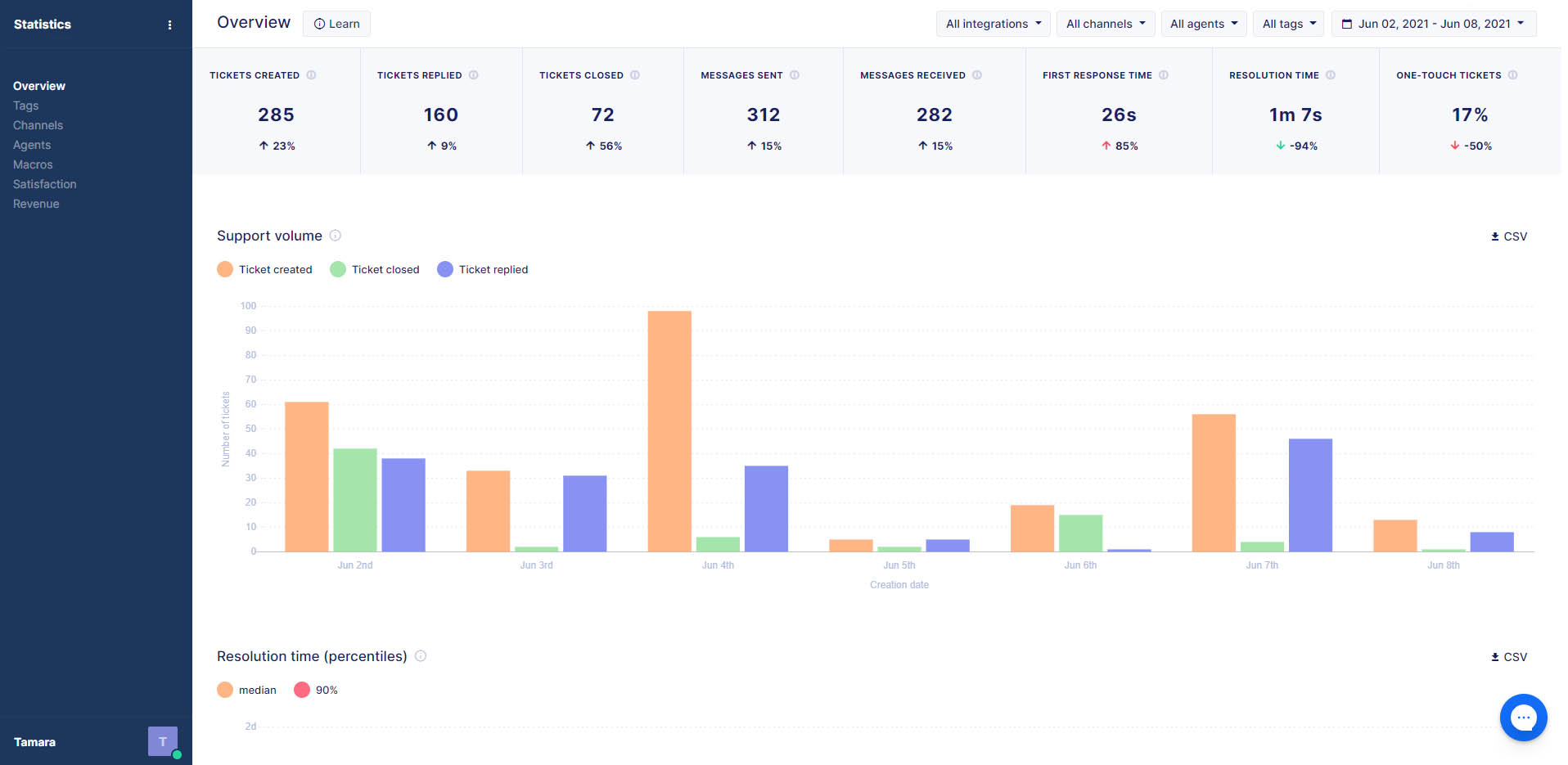 Gorgias Statistics