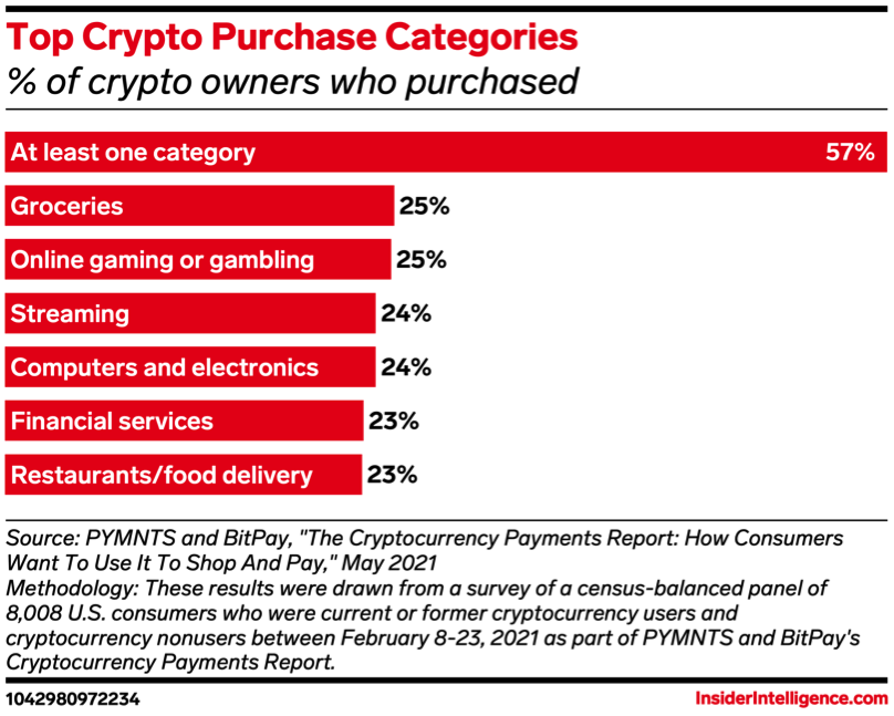 Top Crypto purchases