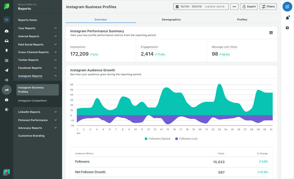 Sprout Social Analytics Reporting