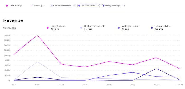 Drip Revenue report