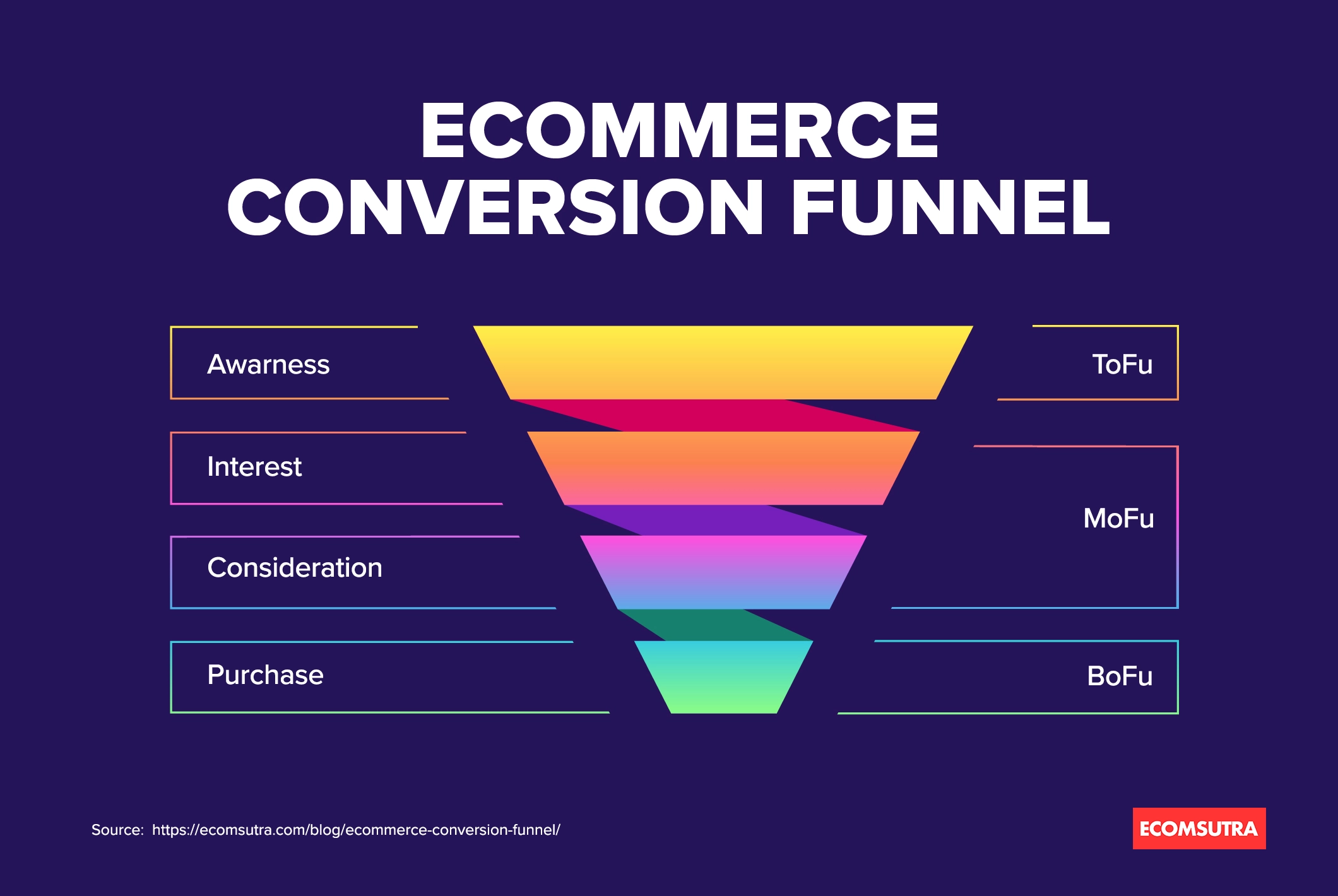 eCommerce Conversion Funnel