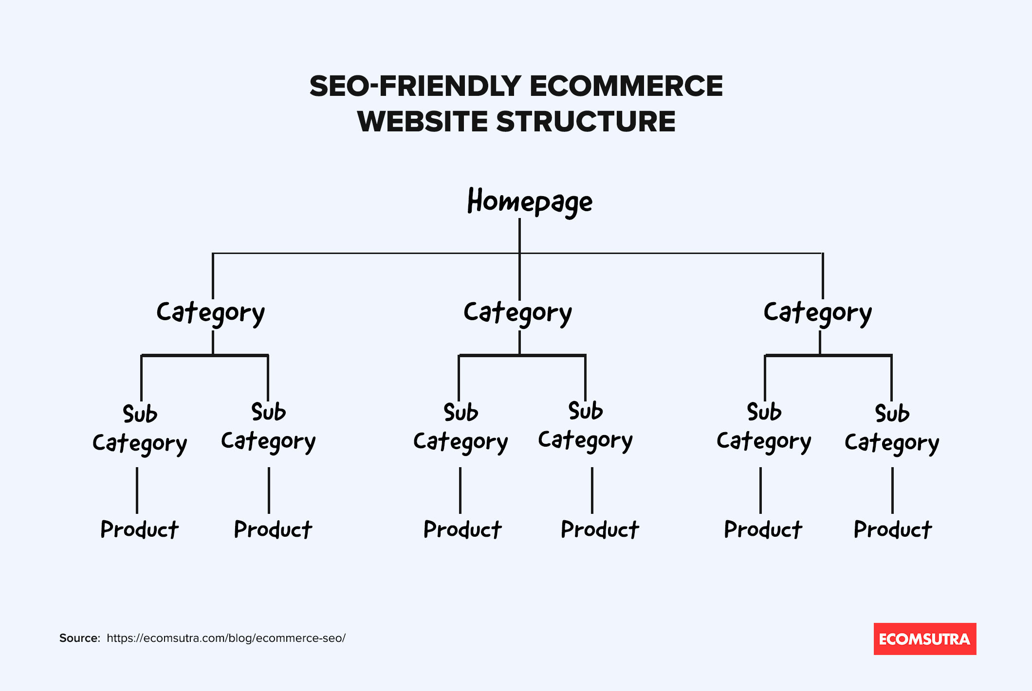 Ecommerce Website Structure for SEO