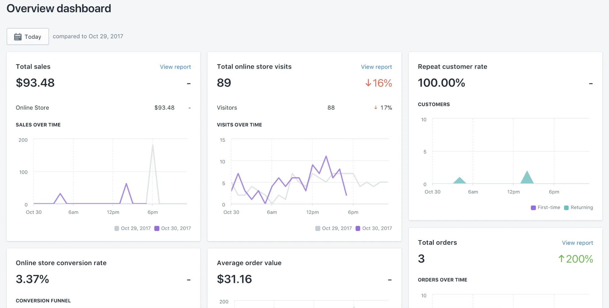 Shopify Analytics reporting 