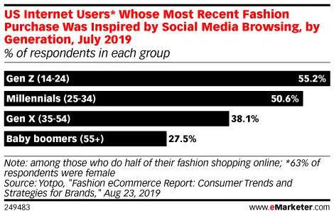 Ecommerce Social Media Shopping Behavior of Gen Z