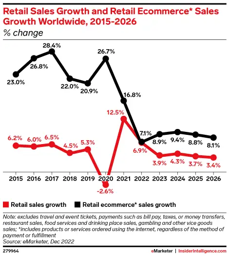 Global eCommerce sales growth