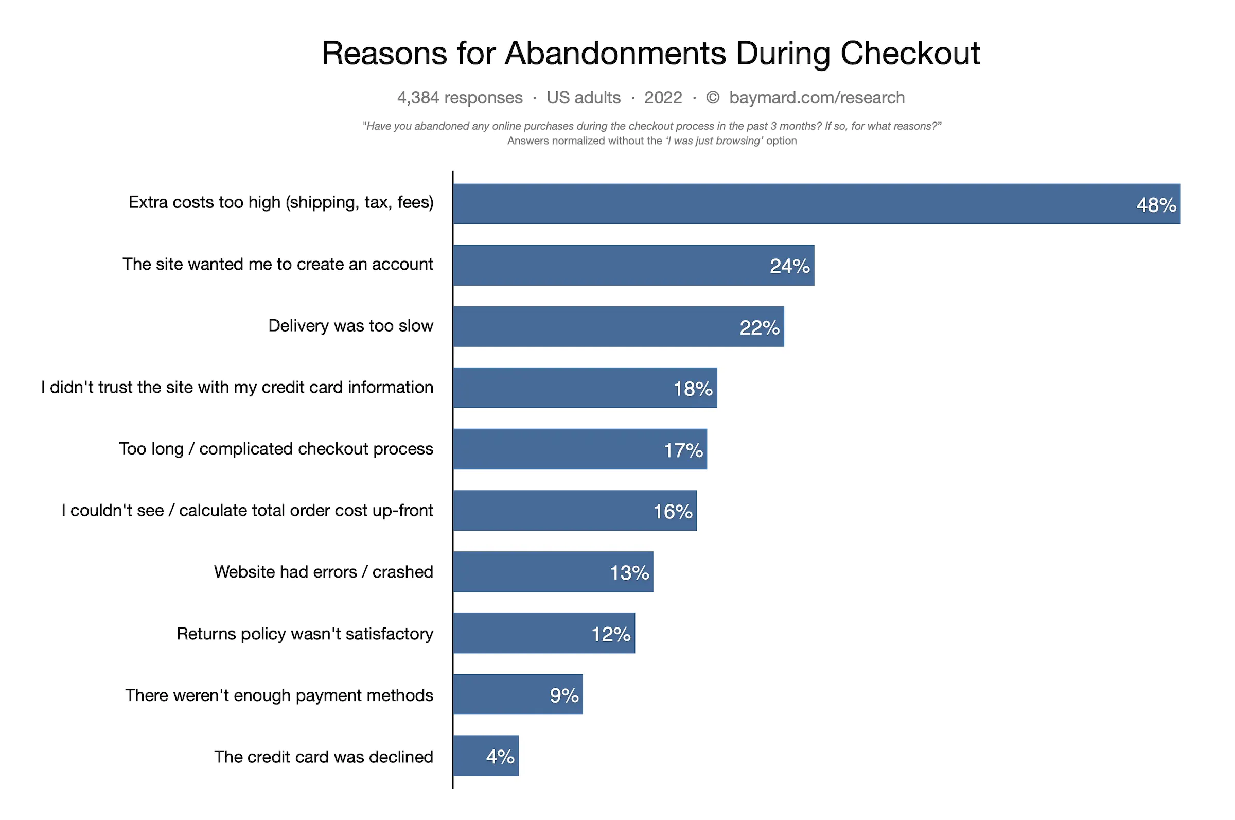 Ecommerce cart abandonment reasons stats