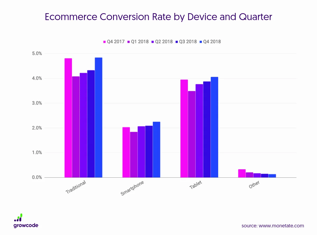 ecommerce conversion rate by devices