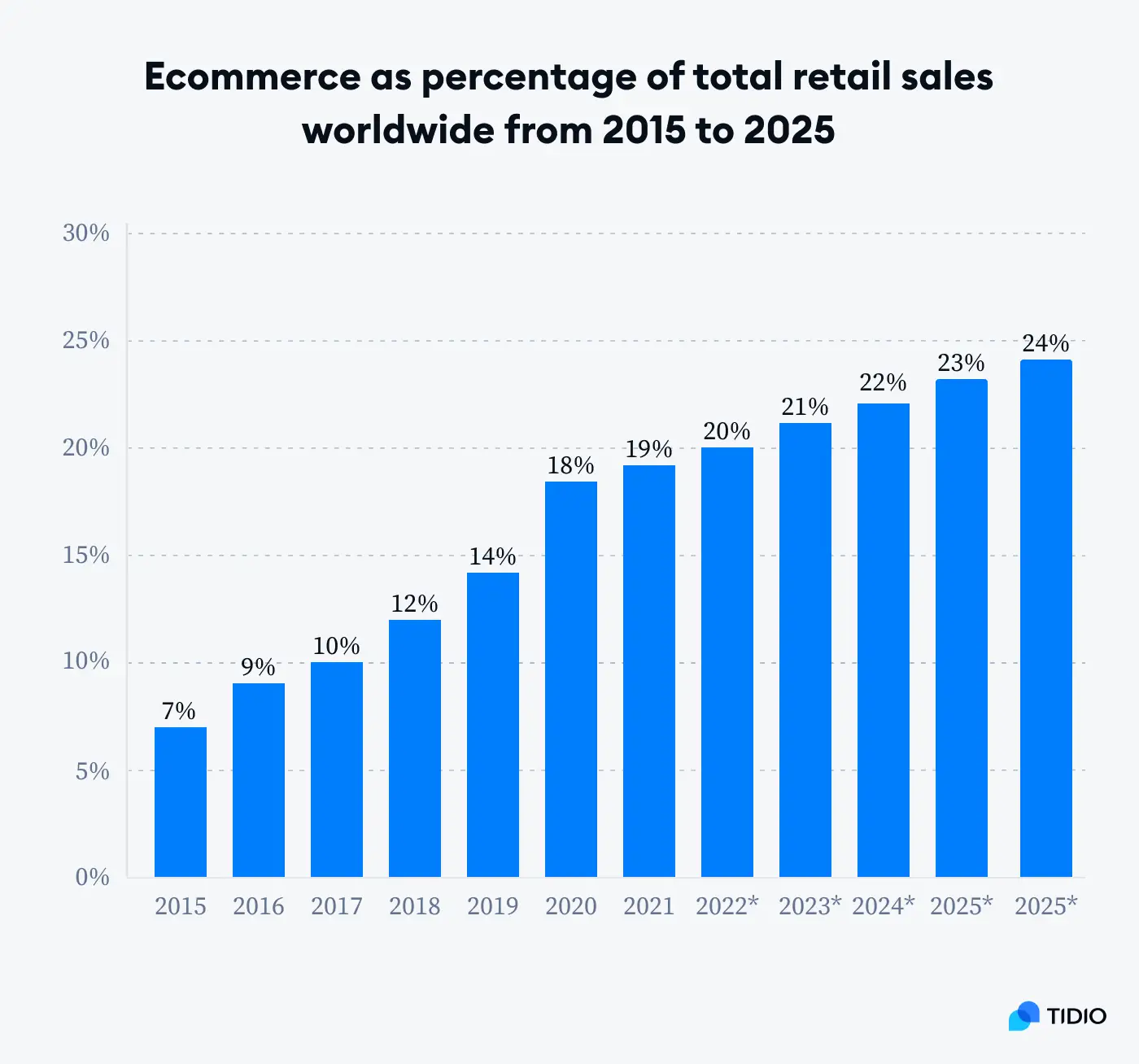 ecommerce percentage retail sales statistics