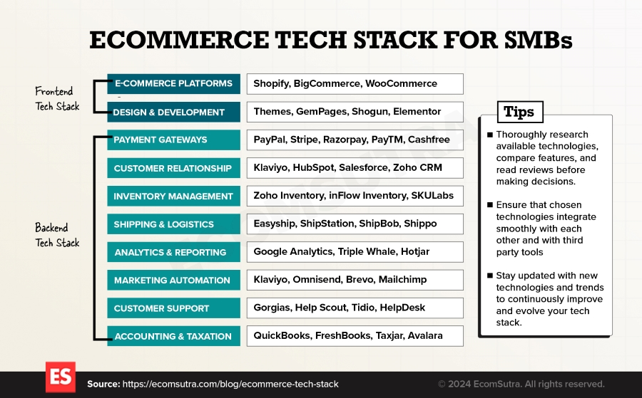 Ecommerce Tech Stack Diagram